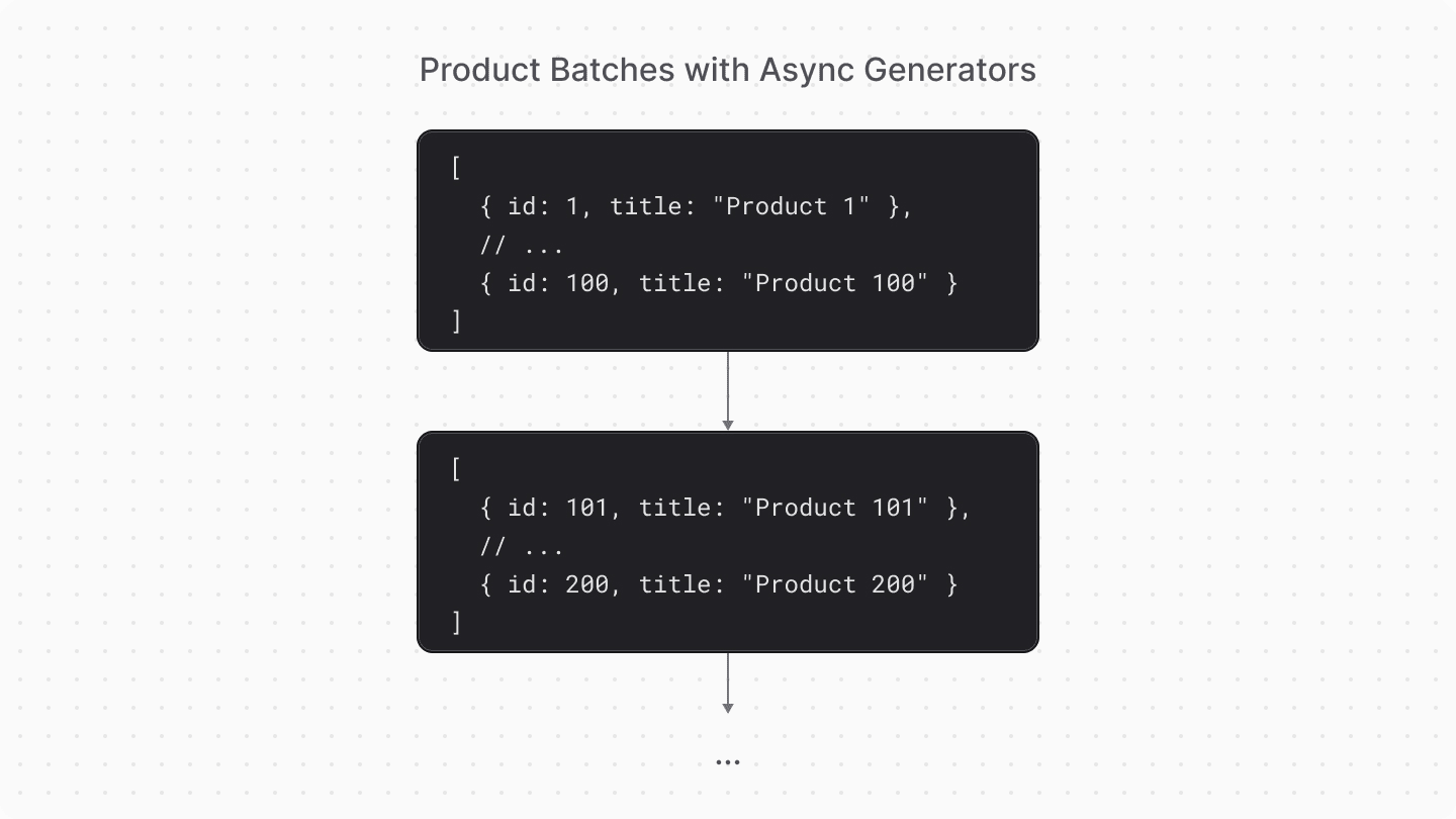 Diagram showcasing how batches are loaded into memories one at a time with async generators
